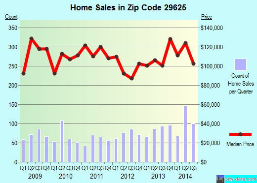 Zip code 29625 (Anderson, South Carolina) real estate house value trends