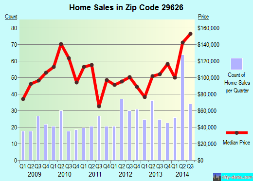 Zip code 29626 (Homeland Park, South Carolina) real estate house value trends