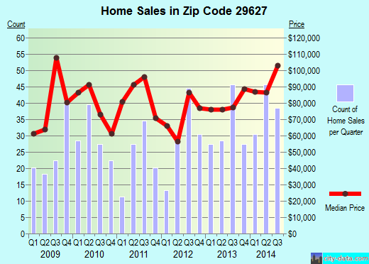 Zip code 29627 (BELTON, South Carolina) real estate house value trends