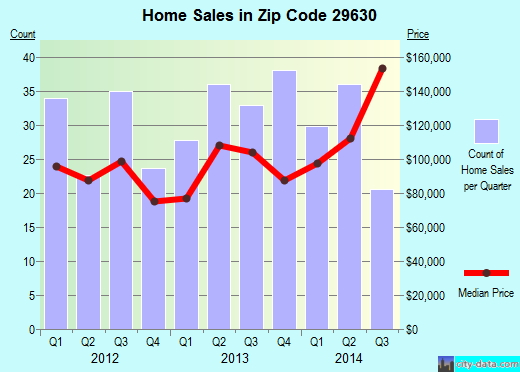 Zip code 29630 (CENTRAL, South Carolina) real estate house value trends