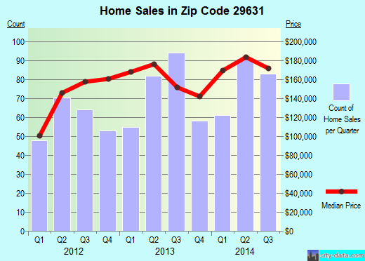Zip code 29631 (CLEMSON, South Carolina) real estate house value trends