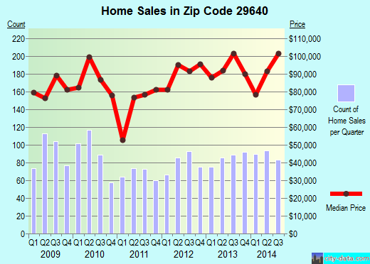 Zip code 29640 (Easley, South Carolina) real estate house value trends