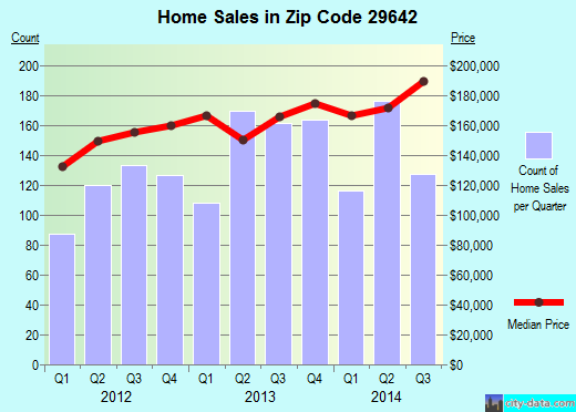 Zip code 29642 (Easley, South Carolina) real estate house value trends