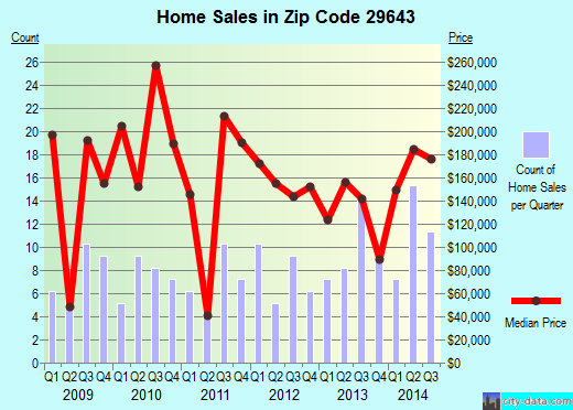 Zip code 29643 (, South Carolina) real estate house value trends