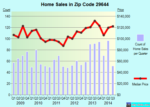 Zip code 29644 (FOUNTAIN INN, South Carolina) real estate house value trends