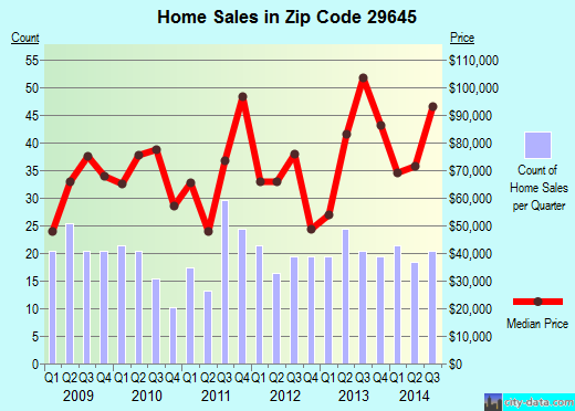 Zip code 29645 (Gray Court, South Carolina) real estate house value trends