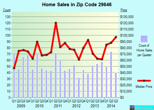Zip code 29646 (Greenwood, South Carolina) real estate house value trends