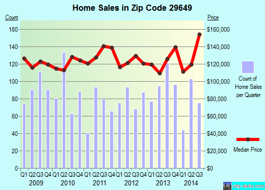 Zip code 29649 (Greenwood, South Carolina) real estate house value trends