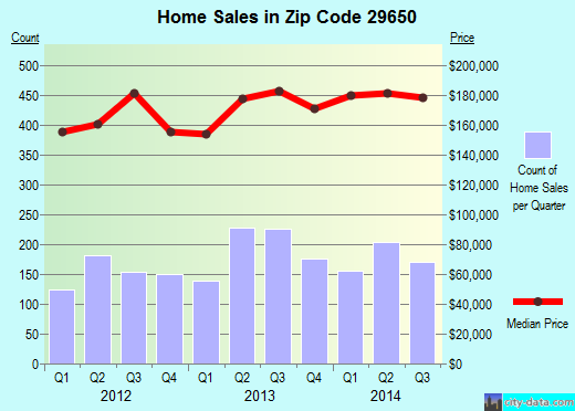 Zip code 29650 (Greer, South Carolina) real estate house value trends