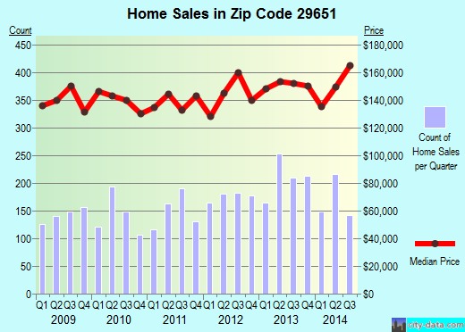 Zip code 29651 (Greer, South Carolina) real estate house value trends