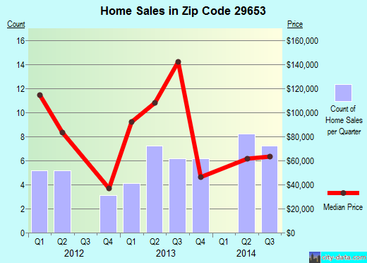 Zip code 29653 (Cokesbury, South Carolina) real estate house value trends