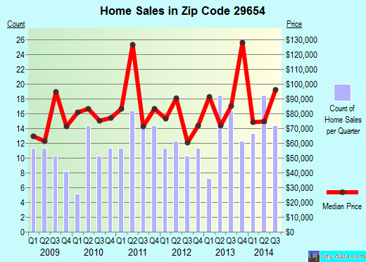 Zip code 29654 (Honea Path, South Carolina) real estate house value trends