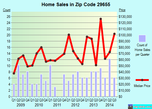 Zip code 29655 (IVA, South Carolina) real estate house value trends