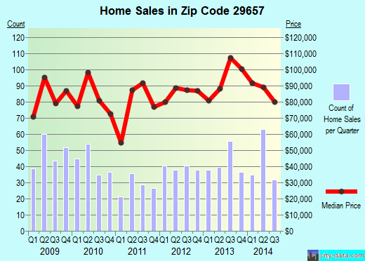 Zip code 29657 (Liberty, South Carolina) real estate house value trends