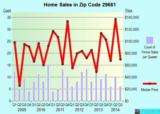 Zip code 29661 (Slater-Marietta, South Carolina) real estate house value trends