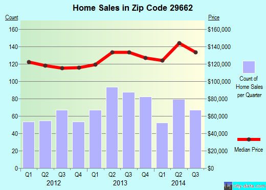 Zip code 29662 (Mauldin, South Carolina) real estate house value trends