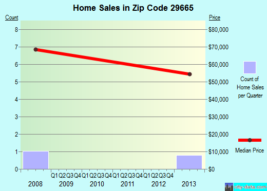 Zip code 29665 (, South Carolina) real estate house value trends