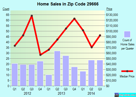 Zip code 29666 (Ninety Six, South Carolina) real estate house value trends