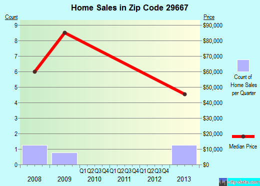 Zip code 29667 (Norris, South Carolina) real estate house value trends