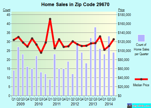 Zip code 29670 (Pendleton, South Carolina) real estate house value trends