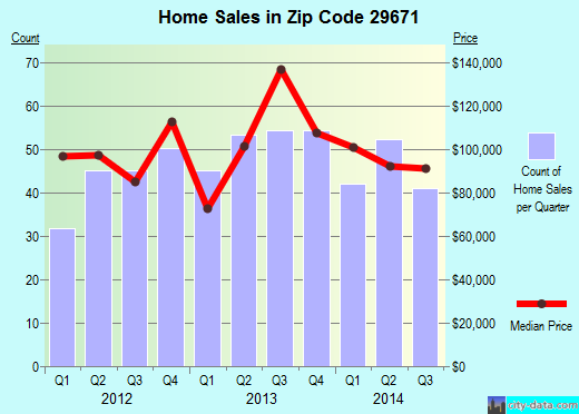 Zip code 29671 (PICKENS, South Carolina) real estate house value trends