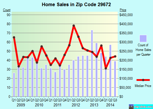 Zip code 29672 (Seneca, South Carolina) real estate house value trends