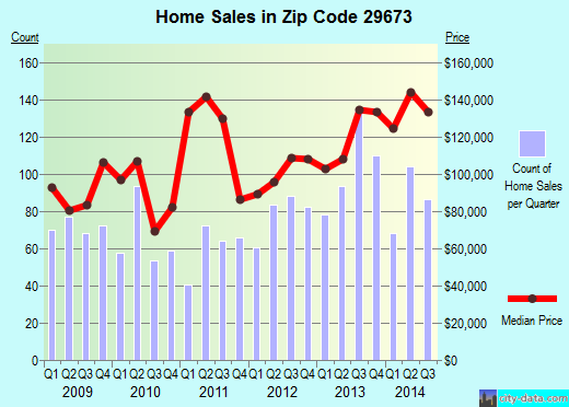 Zip code 29673 (Piedmont, South Carolina) real estate house value trends