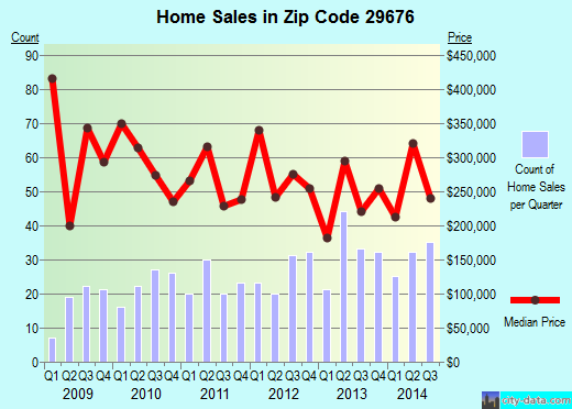 Zip code 29676 (Salem, South Carolina) real estate house value trends