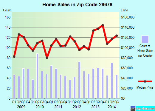 Zip code 29678 (SENECA, South Carolina) real estate house value trends