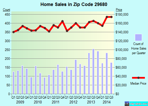 Zip code 29680 (SIMPSONVILLE, South Carolina) real estate house value trends