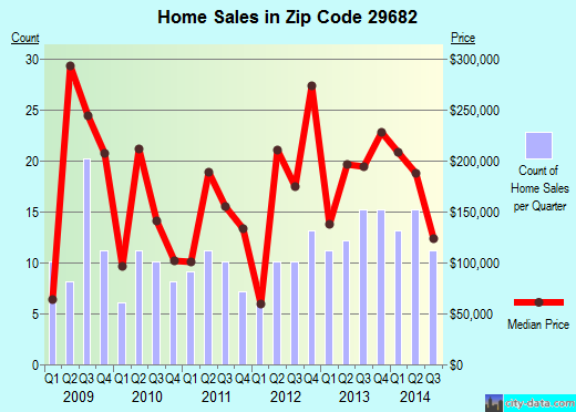 Zip code 29682 (Six Mile, South Carolina) real estate house value trends