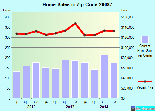 Zip code 29687 (Taylors, South Carolina) real estate house value trends