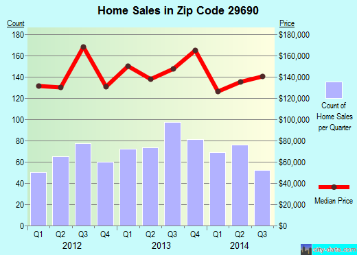 Zip code 29690 (Travelers Rest, South Carolina) real estate house value trends