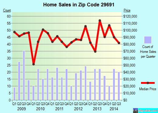 Zip code 29691 (Walhalla, South Carolina) real estate house value trends