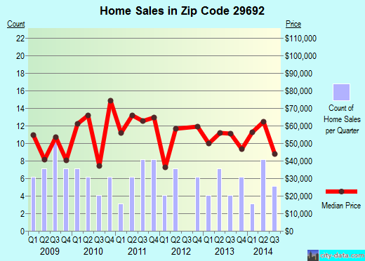 Zip code 29692 (Ware Shoals, South Carolina) real estate house value trends