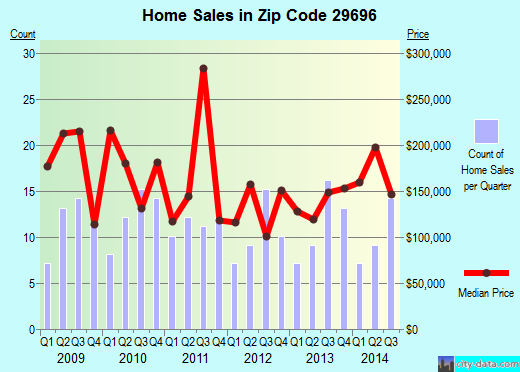 Zip code 29696 (West Union, South Carolina) real estate house value trends