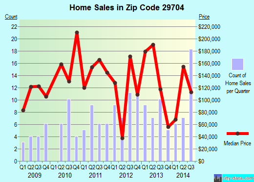 Zip code 29704 (, South Carolina) real estate house value trends