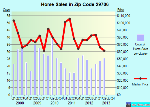 Zip code 29706 (Chester, South Carolina) real estate house value trends