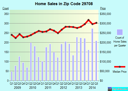 Zip code 29708 (TEGA CAY, South Carolina) real estate house value trends