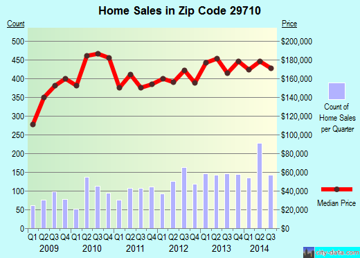 Zip code 29710 (Clover, South Carolina) real estate house value trends