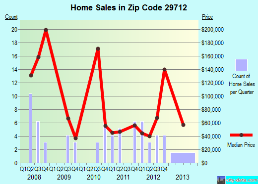 Zip code 29712 (, South Carolina) real estate house value trends