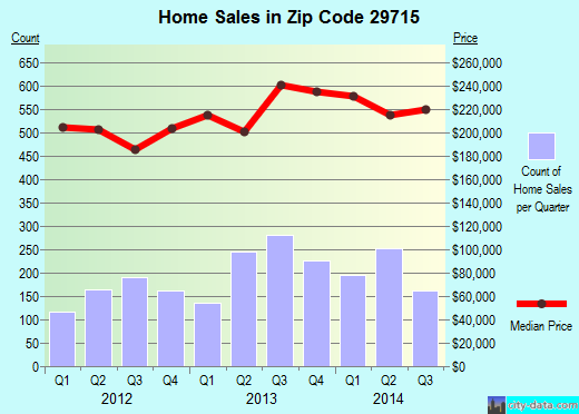 Zip code 29715 (FORT MILL, South Carolina) real estate house value trends