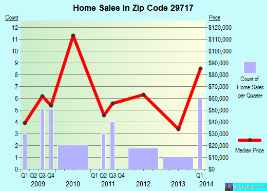 Zip code 29717 (HICKORY GROVE, South Carolina) real estate house value trends