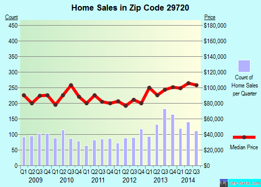 Zip code 29720 (LANCASTER, South Carolina) real estate house value trends