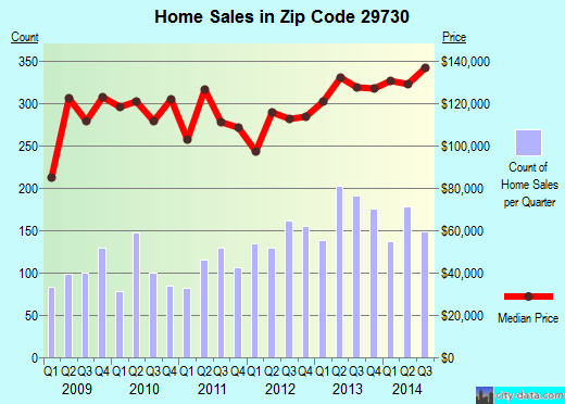 Zip code 29730 (Rock Hill, South Carolina) real estate house value trends
