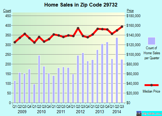 Zip code 29732 (ROCK HILL, South Carolina) real estate house value trends