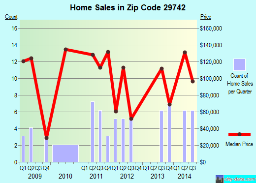 Zip code 29742 (SHARON, South Carolina) real estate house value trends