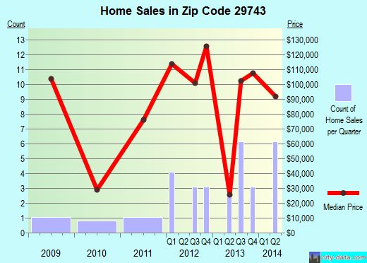 Zip code 29743 (Smyrna, South Carolina) real estate house value trends