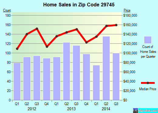 Zip code 29745 (York, South Carolina) real estate house value trends
