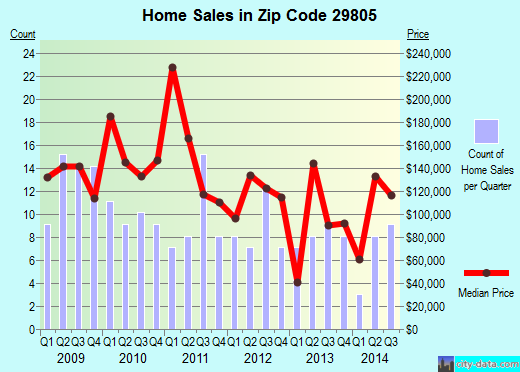 Zip code 29805 (AIKEN, South Carolina) real estate house value trends